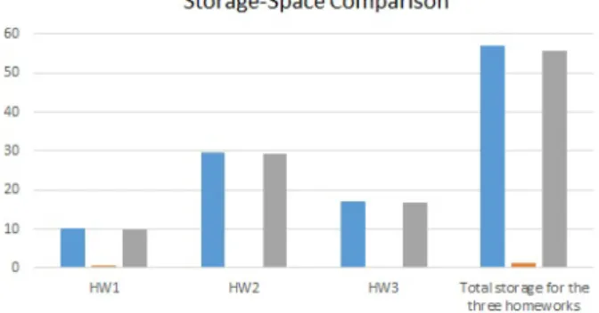 Figure 7. Storage Space Comparison 