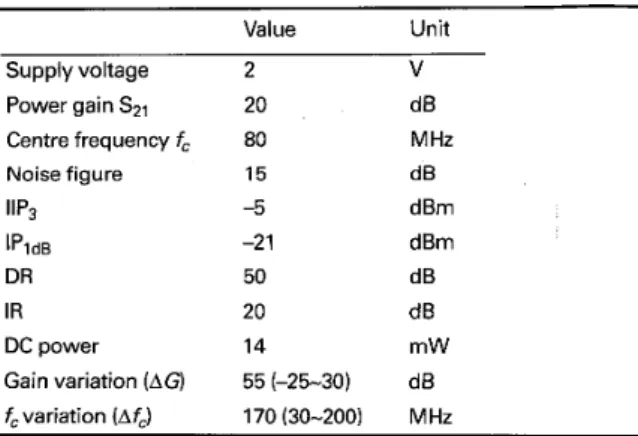 Table  2:  Measured results of IF BPA  Value  Unit  Supply voltage  2  V  Power gain Spl  20  dB  Centre frequency  fc  80  MHz  Noise  figure  15  d 0   IIP3  -5  dBm  lPldB  -2  1  dBm  DR  50  dB  IR  20  dB  DC power  14  mW 