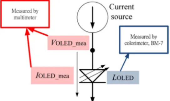 Fig. 4. Measurement for establishing OLED models.
