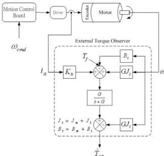 Fig. 5. Block diagram of the external torque observer 