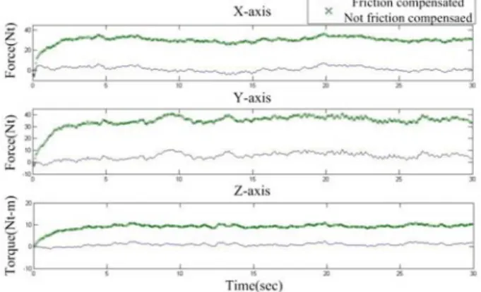 Fig. 9. Experimental results of force estimate with and without friction and  damping compensation