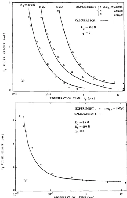 Fig.  9.  Experimental  and calculated results  of  (a)  pulse height  of  1,  versus regeneration  time  for  different  values  of R I   and  (b)  pulse  height  of I ,   versus  regeneration  time