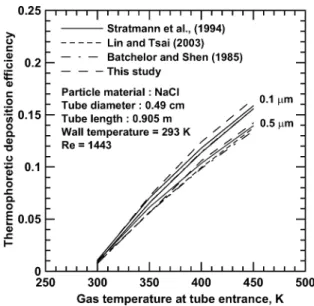 FIG. 5. Comparison of theoretical deposition efficiency with previous studies in laminar tube flow.