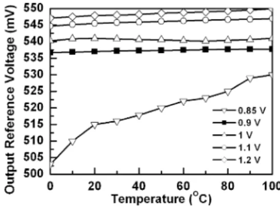 Fig. 9. Measured dependence of output reference voltage on the supply voltage under different operating temperatures.