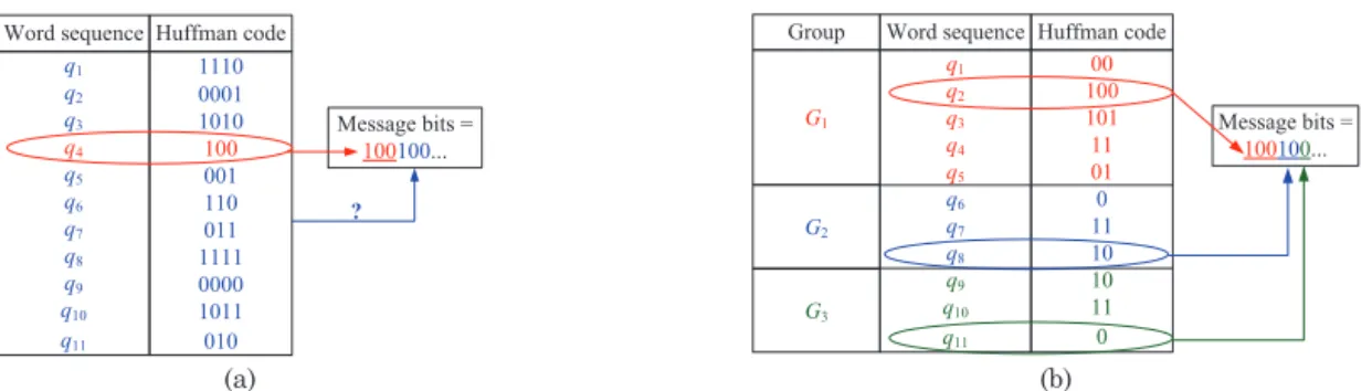 Fig. 6. Illustration of the selection problem. (a) Huffman codes for the word sequences and the message bits that are encoun- encoun-tered in the selection problem