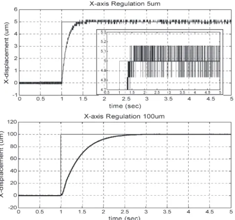 Fig. 12. Regulation motion from 5 to 100 μm.