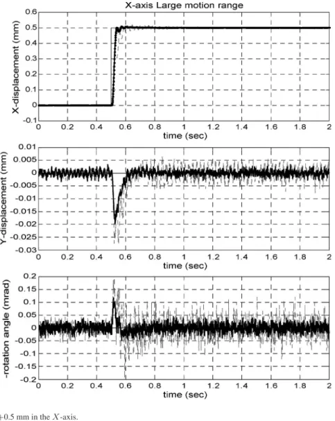 Fig. 8. Large moving range +0.5 mm in the X-axis.