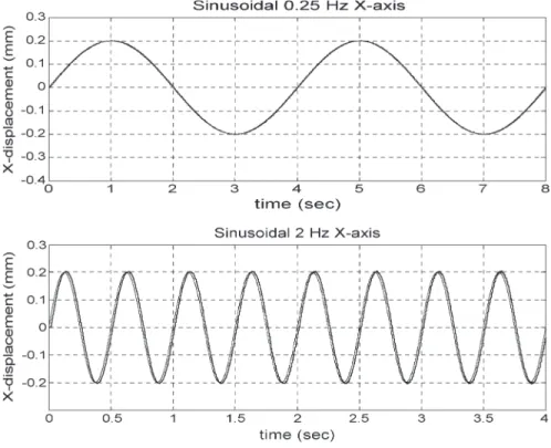 Fig. 10. Sinusoidal motion.