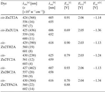 Figure 2. CVs of cis-Zn2U2A, cis-Zn2TC2A, cis-Zn2BC2A, and cis- cis-Zn2TPA2A.
