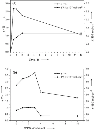 Figure 7. a) Time-dependent plots of efficiency and dye surface density (G) of cis-Zn2TPA2A