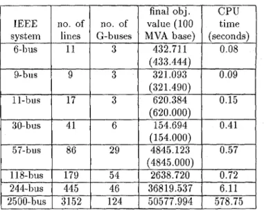 Table  I:  The final objective value and  CPU  time consump-  tion  of  the  tested  O P F  problems  with economic criterion  in  Case  (i)