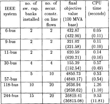 Table  111:  The  final  objective  value  and  CPU  time  con-  sumption  of  the tested  OPF  problems  with  economic  cri-  terion,  consisting  of  switch  capacitor  banks  and  security 