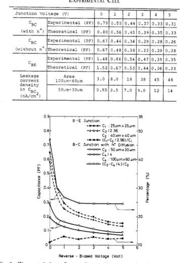 Fig. 6 .  Characteristics  of  capacitance  increment  in  the  scaled-dow a  B-C  and  B-E  junctions
