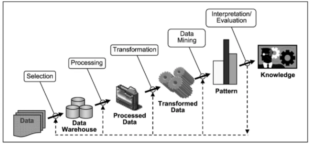 Figure 1. An overview of KDD processEL24,4550