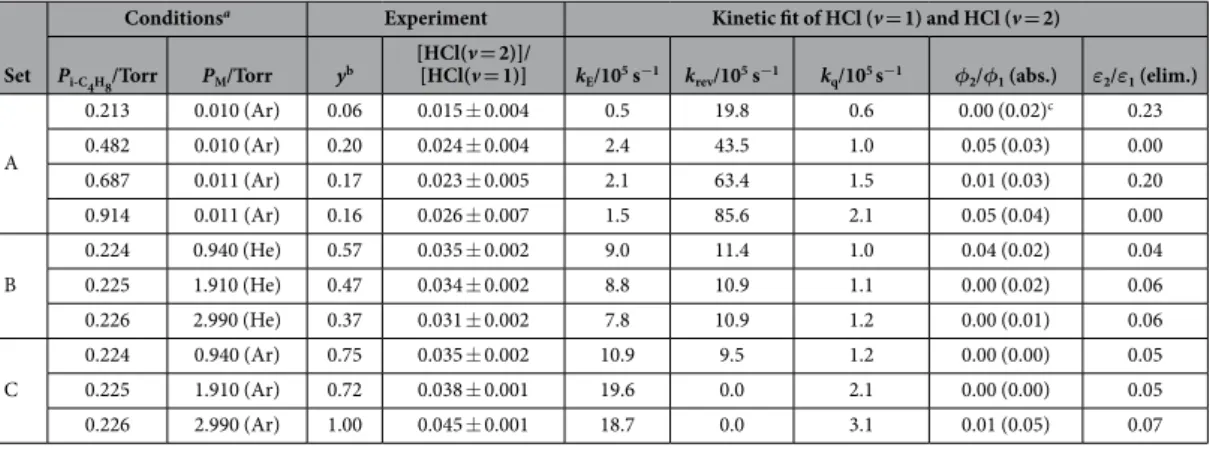 Table 1.   Experimental conditions, relative intensities y of HCl, observed ratios of [HCl(v = 2)]/
