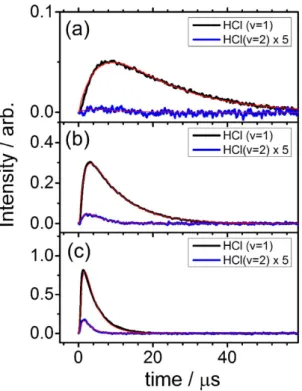 Figure 2.  Comparison of observed temporal profiles of HCl (v) with simulations. (a) A flowing mixture of  Cl 2 C 2 O 2  (10 mTorr), i-C 4 H 8  (213 mTorr) and Ar (10 mTorr)