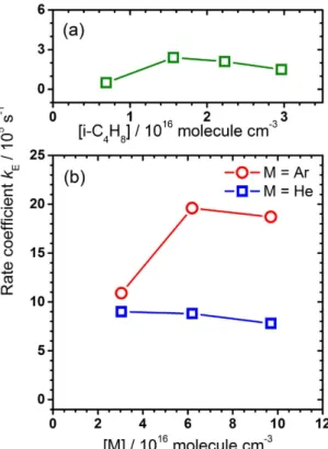 Figure 4.  Fitted k E  in three sets of experiments. (a) A flowing mixture of Cl 2 C 2 O 2  (10 mTorr), Ar (10 mTorr),  and i-C 4 H 8  (213–914 mTorr)