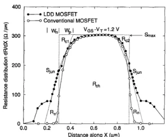 Fig.  5.  Comparisons of  the  resistance  distribution  between  a  LDD  and  a  conventional MOSFET  with  Lmct  =  0.6  p m  for  gate  overdrive  of  1.2 V