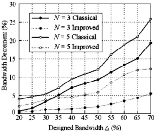 Fig. 2. Bandwidth decrement versus designed bandwidth from simulation responses of a third- and fifth-order Chebyshev filters with 0.1-dB ripple level.
