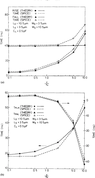 Figure 6.  Rise/fall/delay  times  of  3.5  pm  E/D  NMOS  inverters  with  exponential  inputs 