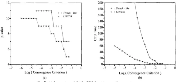 Fig.  7.  (a) the  p  value  and  (b)  the  CPU  time  (s) versus  the  convergence 