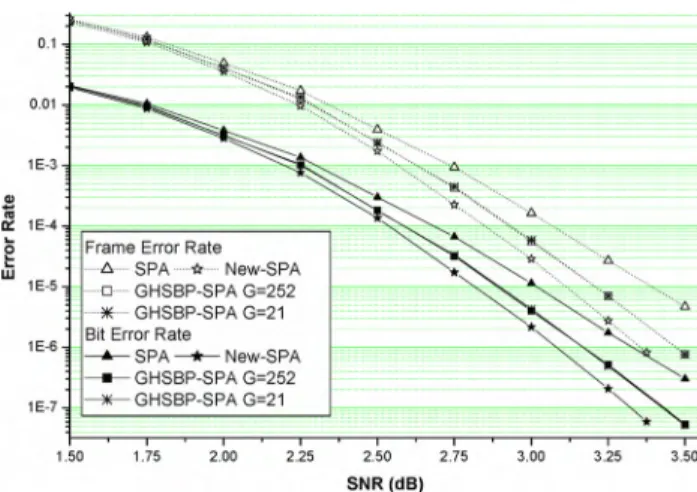Fig. I. FER performance of Mackay's (504,252) regular LDPC code using GIISBP, and New-SPA and fully-parallel BP decodings.