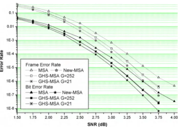 Fig. 4. FER performance of Mackay 's (504 ,252) regular LDP C code using New-MSA, New-N MSA, and New-M-NMSA and New-SPA.