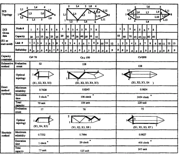 Table  1.  Optimal  designs  for  various  DCS  topologies. 