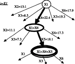 Figure  9.  The  selecting  node  depending  on  maximum  [R(Gk)*  ~,x, ez,: C, Xi].  The  algorithm 
