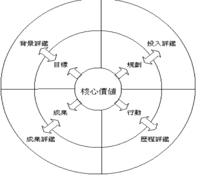 圖 1：CIPP 評鑑概念架構圖  綜上所述，本社群夥伴教師經過討論及綜合意見後，決定嘗試以 CIPP 評鑑 模式融入教師專業學習社群運作，並挑戰過往較不受一般社群教師成員喜愛也較 費時但卻較深刻的備觀議之公開授課類型，期望透過協同備課、教學法的開展、 教學歷程分析…等後，逹到教學精進與專業知能再提升。  四、CIPP 評鑑模式於 SSVS 教師專業學習社群運作歷程與發現  CIPP 模式的基本觀點認為：評鑑最重要的目的不在證明，而在改進。也主 張評鑑本身應是一項系統工具，在評鑑歷程中聽取他人提供的信息，以