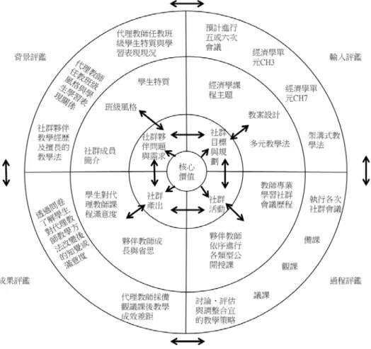圖 3：SSVS「有」老師行動研究社群經濟學課程評鑑模式圖  (三)  SSVS「有」老師行動研究社群經濟學公開授課實施歷程與發現  茲將融合 CIPP 課程評鑑於「SSVS『有』老師行動研究社群」的運作歷 程與發現，細項說明如下：  1