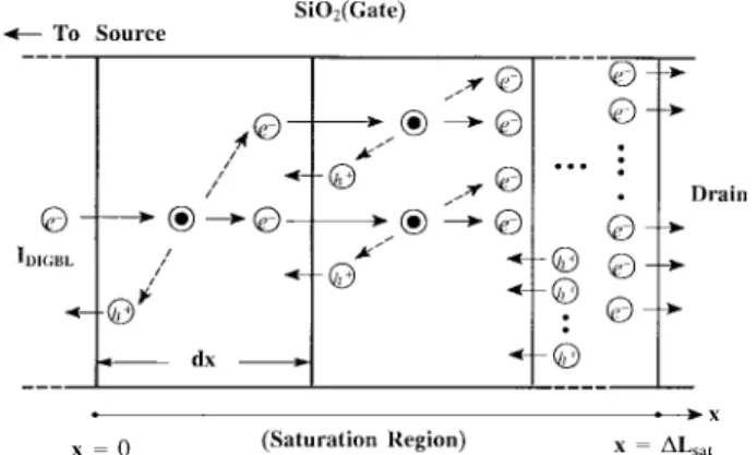 Fig. 1. Cross-sectional view of the saturation region in the intrinsic n-channel poly-SiTFT, which illustrates the multiplication process of the impact-ionization mechanism initiated by the DIGBL current, where  represents the Si atom-site; the arrow with