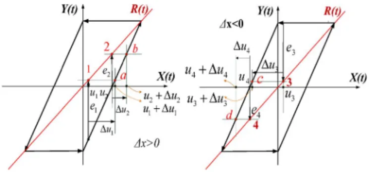 Fig. 5. Relationship between e and Δu(= f (e)).