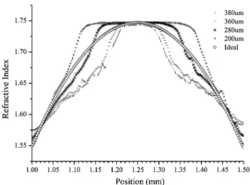 Fig. 7   Distributions of refractive index for different electrode widths 