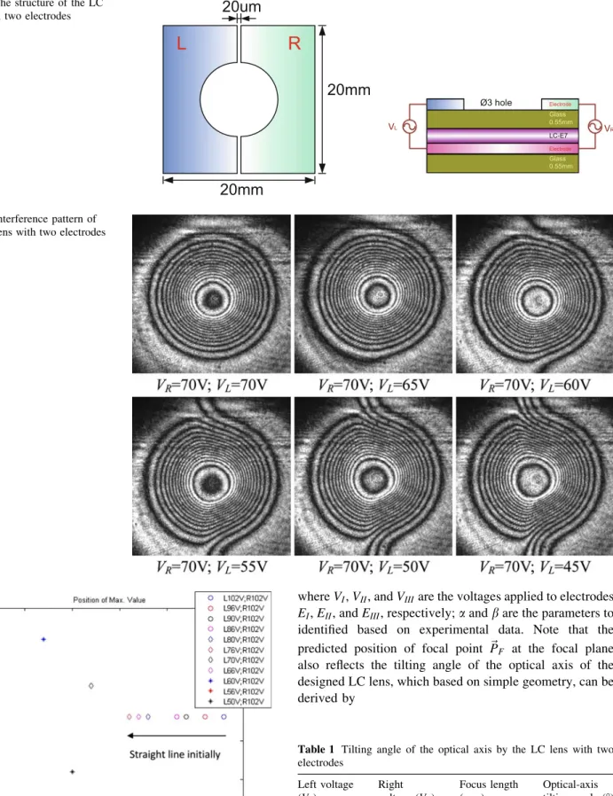 Fig. 6 Interference pattern of the LC lens with two electrodes
