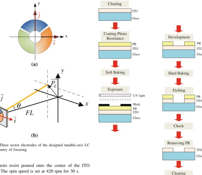 Fig. 10 a Three sector electrodes of the designed tunable-axis LC lens; b geometry of focusing