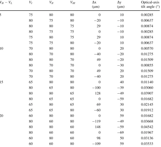 Table 4 Results of axis tuning for the LC lens with three sub-electrodes V H  V L V I V II V III Dx (lm) Dy (lm) Optical-axis tilt angle (°) 5 75 80 80 0 10 0.00285 80 75 80 -20 -10 0.00637 80 80 75 29 -10 0.00874 80 75 75 0 -10 0.00285 75 80 75 29 10 0.0