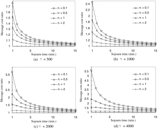 Fig. 5 compares message costs for the two subject schemes, provided that the subnetwork under discussion is home to no MN in a multicast group
