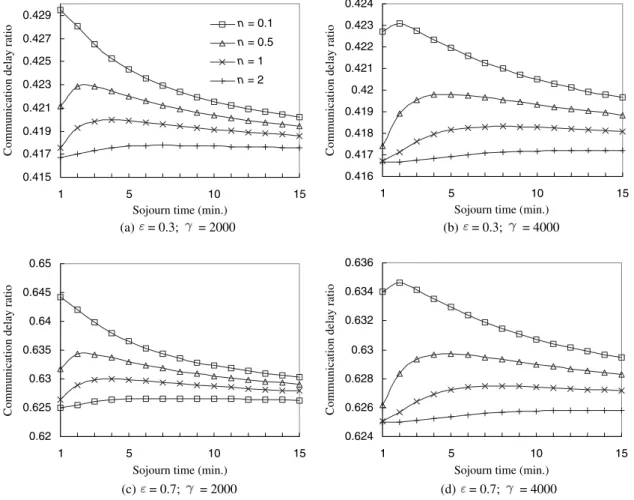 Fig. 7. Communication delay versus mobile nodes' sojourn time.
