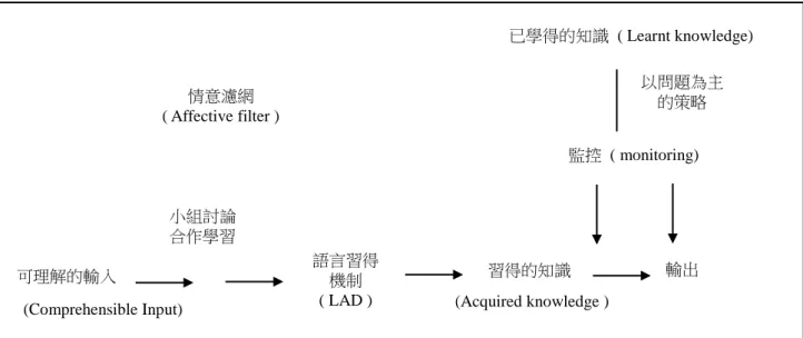 圖 1  第二語言學習及產出的輸入假說模式(The Input Hypothesis Model of L2 learning and       Production) 