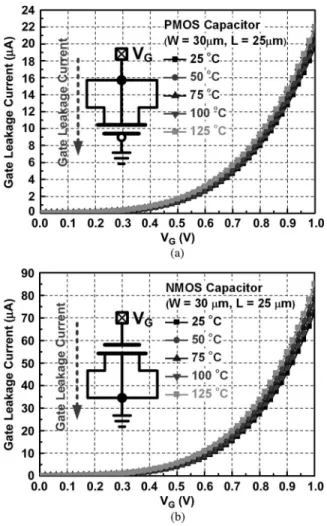 Fig. 13. Measured gate leakage currents of (a) PMOS capacitor and (b) NMOS capacitor fabricated in a 65-nm 1-V CMOS process under different temperatures.