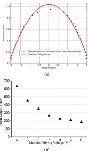 Fig.  6.  (a)  Measured  and  predicted  index  distributions  with  10V  applied  to  the  outmost  ring  electrode; (b) Resulted focal lengths versus maximum (for the outmost ring electrode) driving  voltages