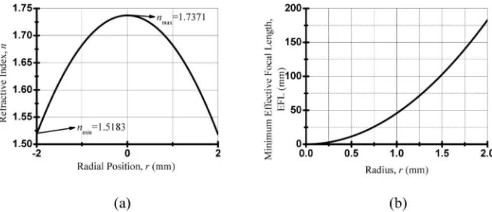 Fig.  1.  (a)  The  refractive  index  distribution  of  a  GRIN  lens  with  2  mm  in  radius;  (b)  The  relationship between the lens aperture and the minimum effective focal length possible