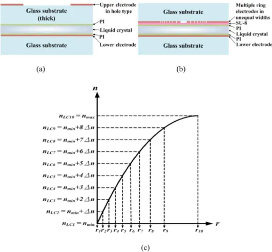 Fig. 2. (a) The structure for the conventional hole-type  LC lens; (b) The proposed LC GRIN  lens  with  multiple  ring  electrodes  in  unequal  widths;  (c)  The  chart  for  width  design  of  ring  electrodes