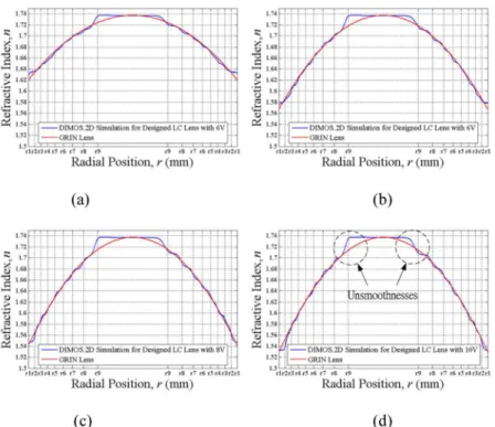 Fig.  3.  The  simulated  refractive  index  distributions  of  the  proposed  LC  lens  with  multiple  electrodes in unequal widths and the maximum (for the outmost ring) driving voltages as (a)  4V, (b) 6V, (c) 8V, and (d) 10V