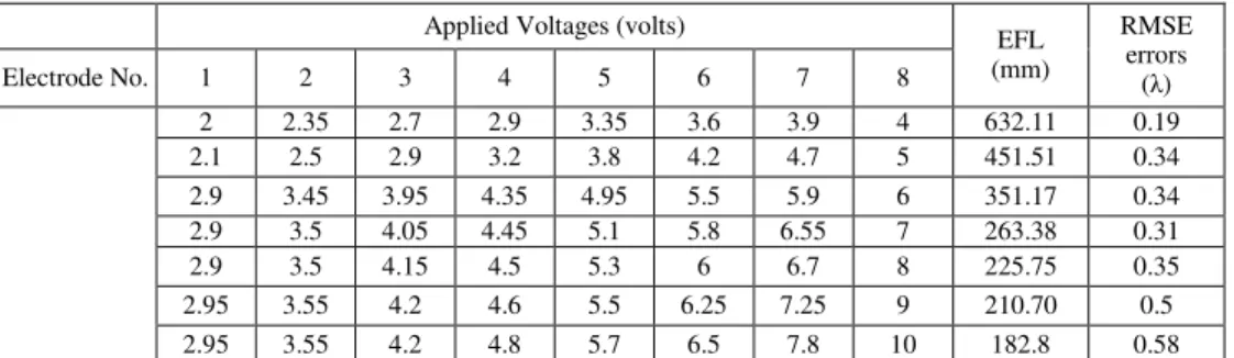 Table 1. Applied individual electrode voltages 