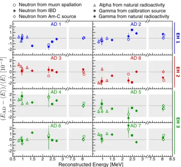 FIG. 1 (color online). Comparison of the reconstructed energy between antineutrino detectors for a variety of calibration references