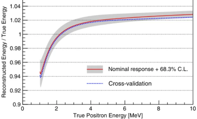 FIG. 2 (color online). Estimated energy response of the detectors to positrons, including both kinetic and annihilation gamma energy (red solid curve)