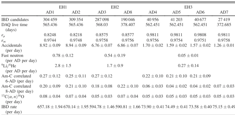 TABLE I. Summary of signal and backgrounds. Rates are corrected for the muon veto and multiplicity selection efficiencies ε μ · ε m 