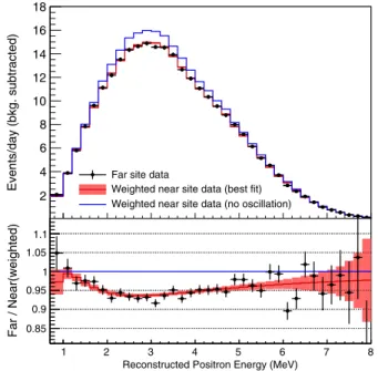 FIG. 3 (color online). Upper: Background-subtracted recon- recon-structed positron energy spectrum observed in the far site (black points), as well as the expectation derived from the near sites excluding (blue line) or including (red line) our best estima